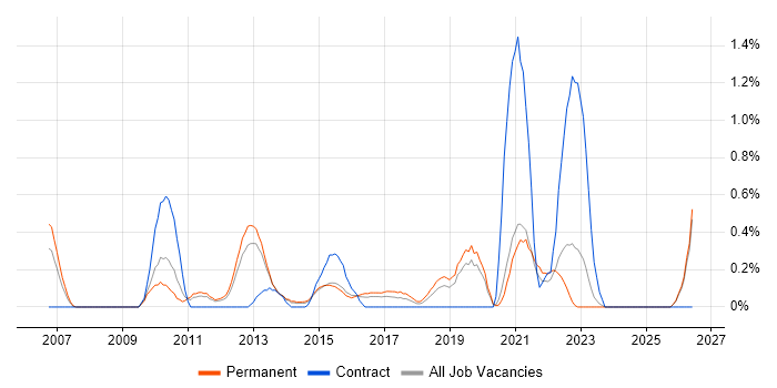 Virtual Environments job vacancy trend in Leicestershire