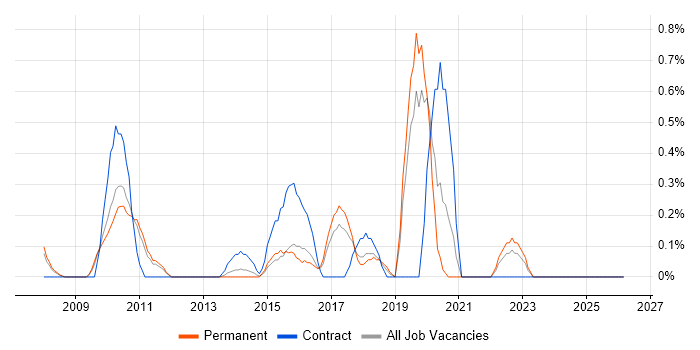 Virtual Infrastructure job vacancy trend in Leicestershire