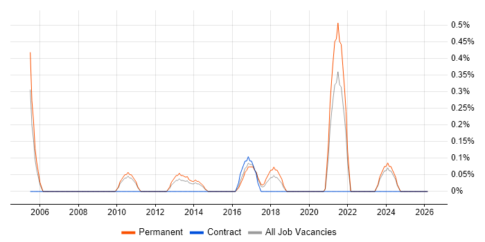 Virtual Reality job vacancy trend in Leicestershire