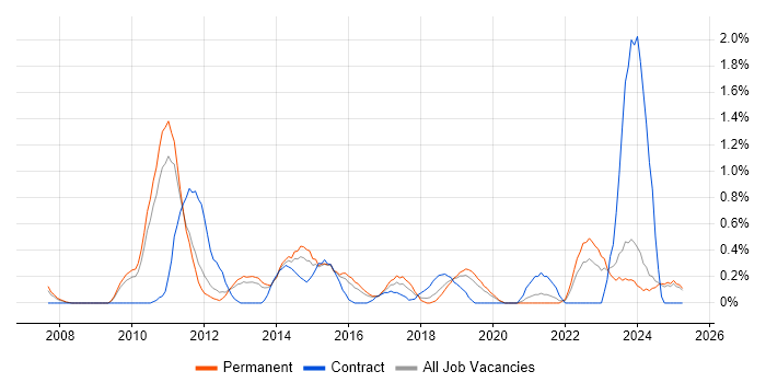 Job vacancy trend for Virtual Servers in Leicestershire Job vacancy trend for Virtual Servers in Leicestershire
