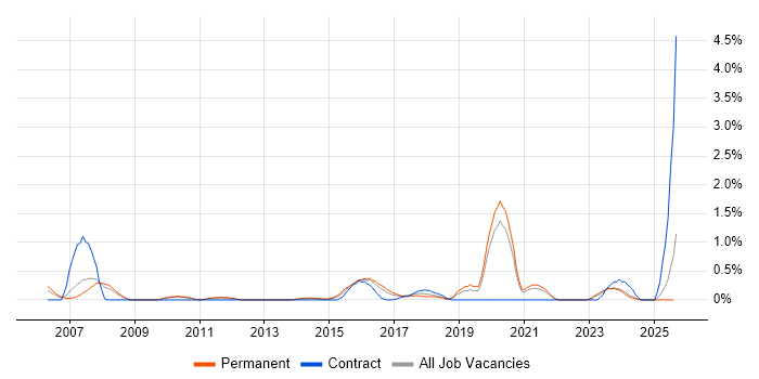 Job vacancy trend for Virtual Team Management in Leicestershire Job vacancy trend for Virtual Team Management in Leicestershire