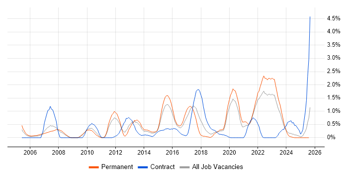 Job vacancy trend for Virtual Team in Leicestershire
