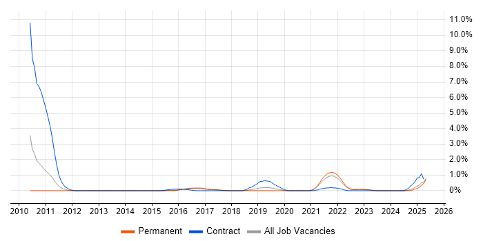 Job vacancy trend for Visualforce in Leicestershire