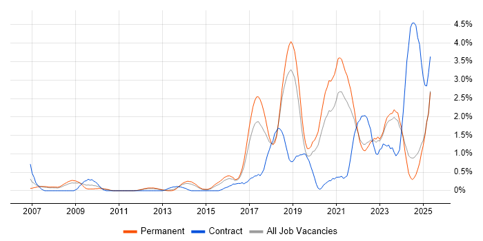 Job vacancy trend for Visualisation in Leicestershire Job vacancy trend for Visualisation in Leicestershire