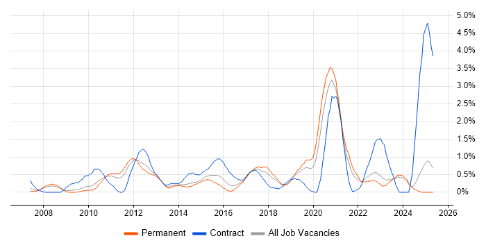 Job vacancy trend for VLAN in Leicestershire Job vacancy trend for VLAN in Leicestershire