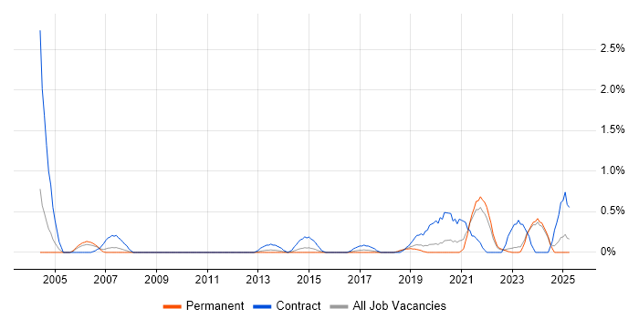 Job vacancy trend for VMS in Leicestershire Job vacancy trend for VMS in Leicestershire