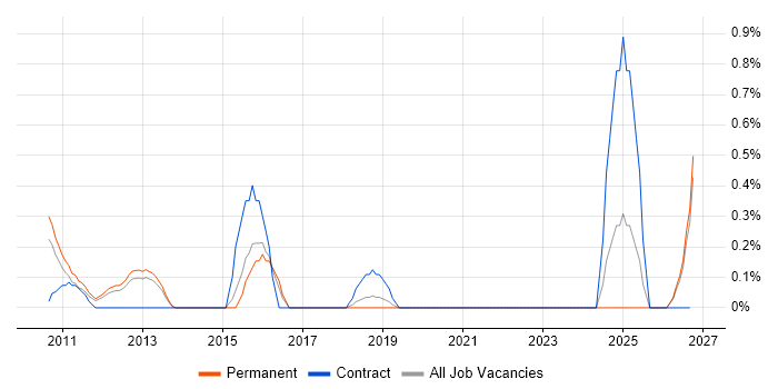 VMware Architect job vacancy trend in Leicestershire