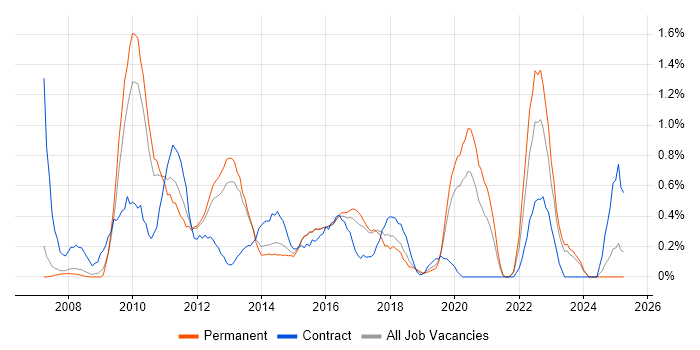 Job vacancy trend for VMware ESXi in Leicestershire Job vacancy trend for VMware ESXi in Leicestershire