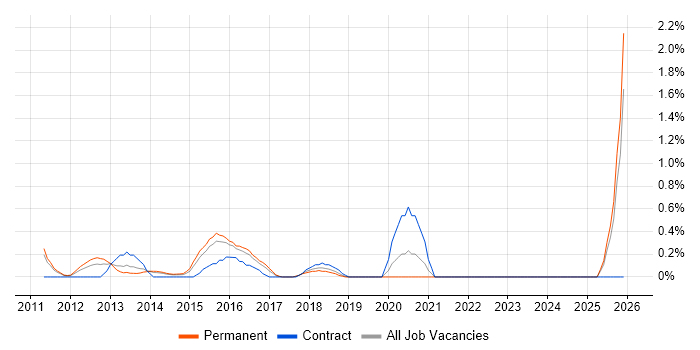 VMware Infrastructure Engineer job vacancy trend in Leicestershire