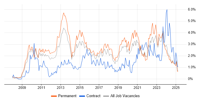Job vacancy trend for VMware Infrastructure in Leicestershire Job vacancy trend for VMware Infrastructure in Leicestershire