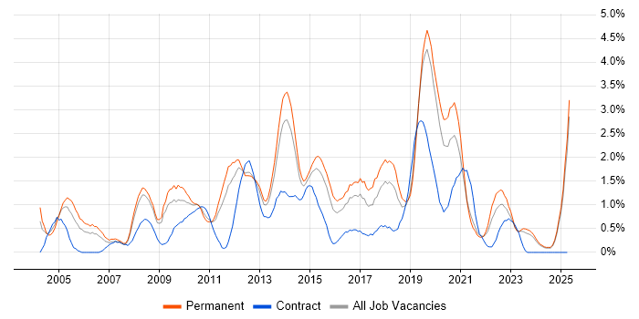 Job vacancy trend for VoIP in Leicestershire Job vacancy trend for VoIP in Leicestershire