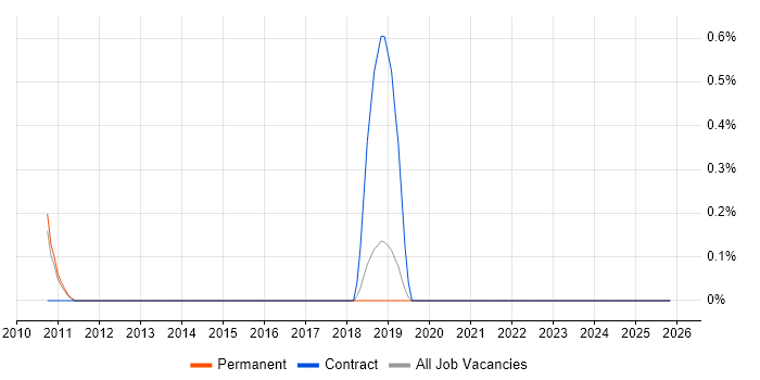 Volume Testing job vacancy trend in Leicestershire