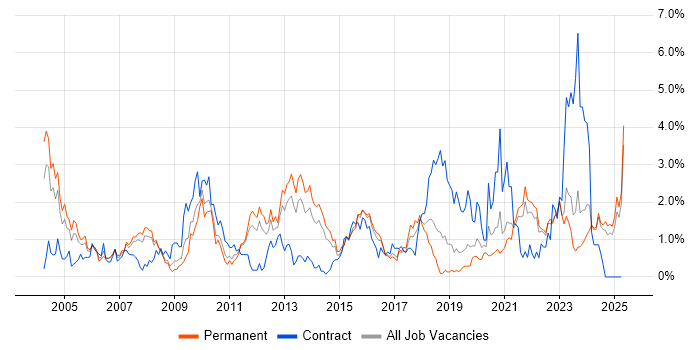 Job vacancy trend for VPN in Leicestershire Job vacancy trend for VPN in Leicestershire