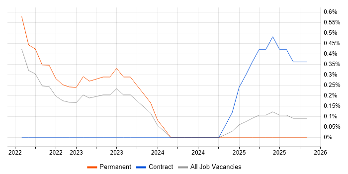 VSAN job vacancy trend in Leicestershire