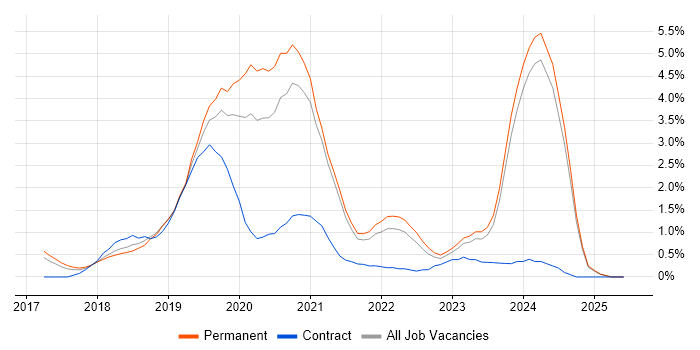 Job vacancy trend for Vue in Leicestershire Job vacancy trend for Vue in Leicestershire