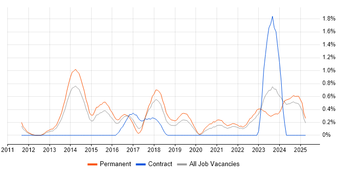 Job vacancy trend for Vulnerability Assessment in Leicestershire