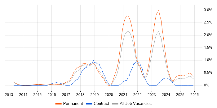 Vulnerability Management job vacancy trend in Leicestershire