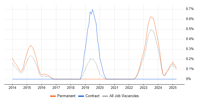 Job vacancy trend for Vulnerability Remediation in Leicestershire Job vacancy trend for Vulnerability Remediation in Leicestershire