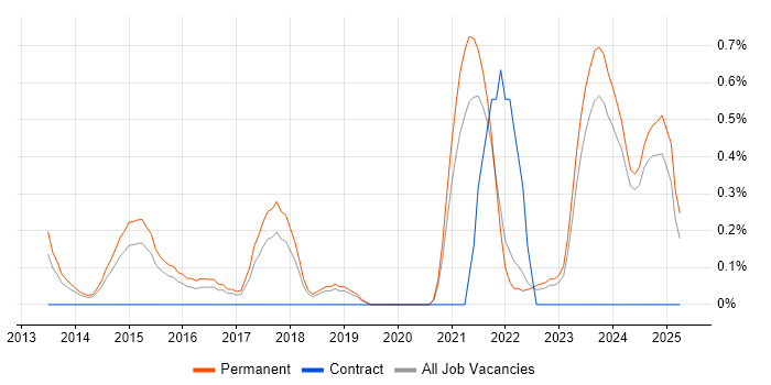 Job vacancy trend for Vulnerability Scanning in Leicestershire Job vacancy trend for Vulnerability Scanning in Leicestershire
