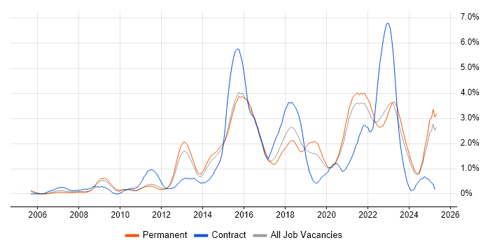 Job vacancy trend for Waterfall in Leicestershire Job vacancy trend for Waterfall in Leicestershire