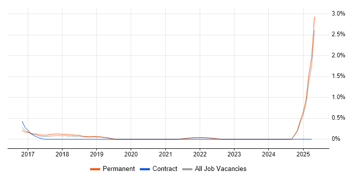 Job vacancy trend for Wearables in Leicestershire Job vacancy trend for Wearables in Leicestershire