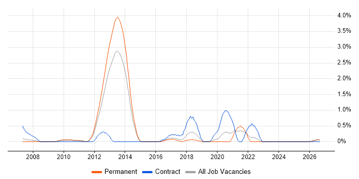 Web Accessibility job vacancy trend in Leicestershire