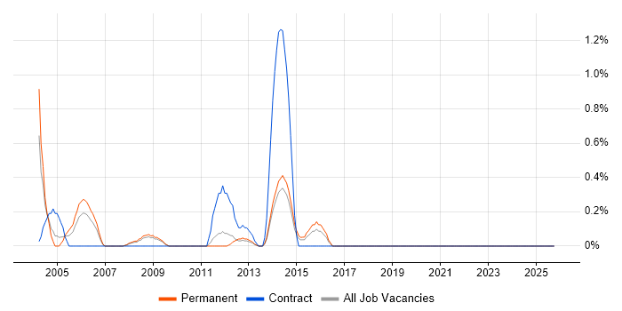 Web Administrator job vacancy trend in Leicestershire