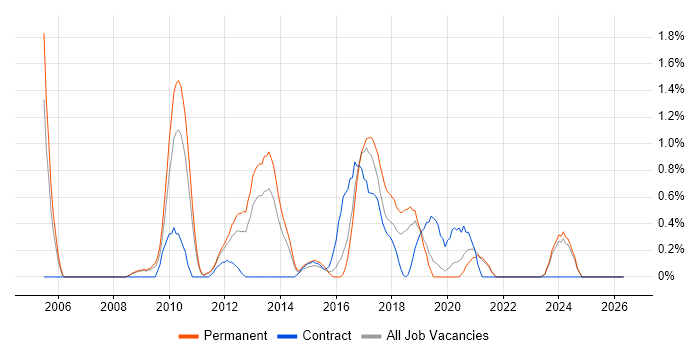 Web Analytics job vacancy trend in Leicestershire
