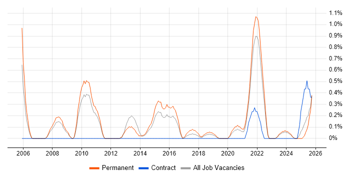 Web Conferencing job vacancy trend in Leicestershire