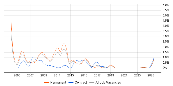 Job vacancy trend for Web Designer in Leicestershire
