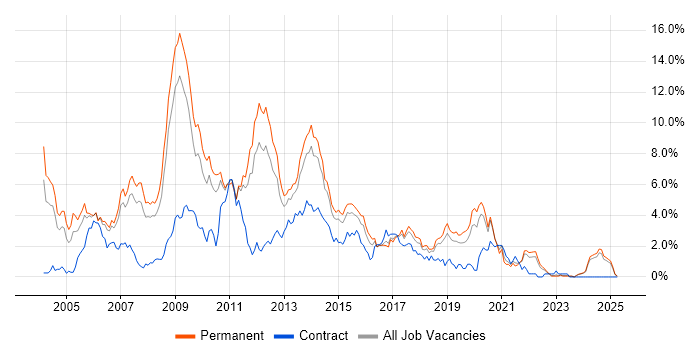 Job vacancy trend for Web Developer in Leicestershire Job vacancy trend for Web Developer in Leicestershire