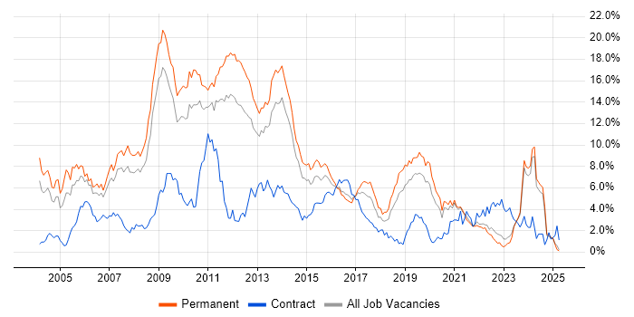 Job vacancy trend for Web Development in Leicestershire Job vacancy trend for Web Development in Leicestershire