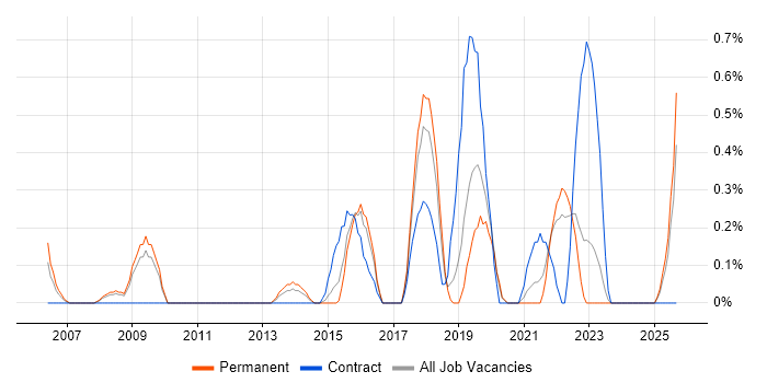 Web Filtering job vacancy trend in Leicestershire Web Filtering job vacancy trend in Leicestershire
