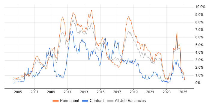 Job vacancy trend for Web Services in Leicestershire Job vacancy trend for Web Services in Leicestershire
