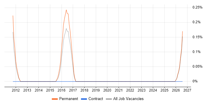 Website Architecture job vacancy trend in Leicestershire