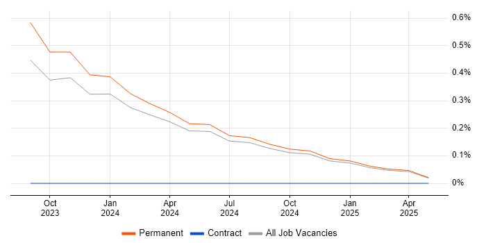 Job vacancy trend for WhatsApp in Leicestershire Job vacancy trend for WhatsApp in Leicestershire