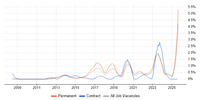 Job vacancy trend for Wi-Fi in Leicestershire