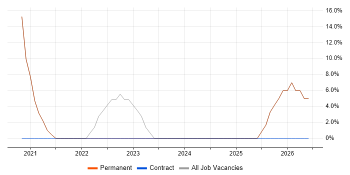 Analytical Skills job vacancy trend in Wigston