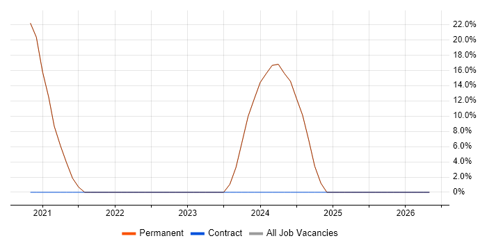 ASP.NET job vacancy trend in Wigston