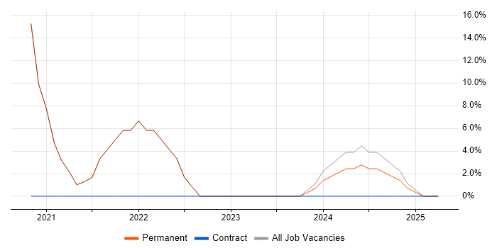 Job vacancy trend for Cisco Certification in Wigston