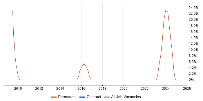 Job vacancy trend for CSS in Wigston Job vacancy trend for CSS in Wigston