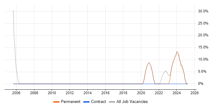 Job vacancy trend for Degree in Wigston Job vacancy trend for Degree in Wigston