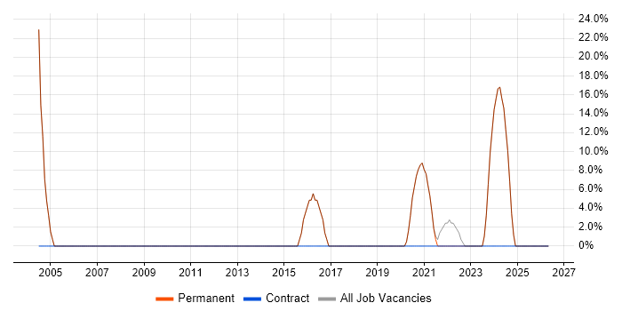 .NET job vacancy trend in Wigston