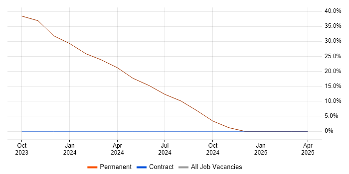 Job vacancy trend for Full-Stack Development in Wigston