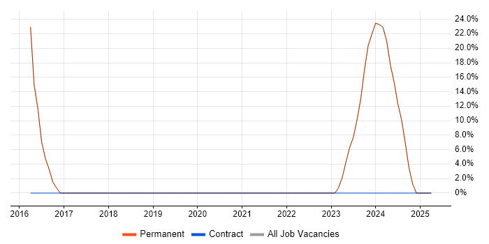 Job vacancy trend for JavaScript in Wigston