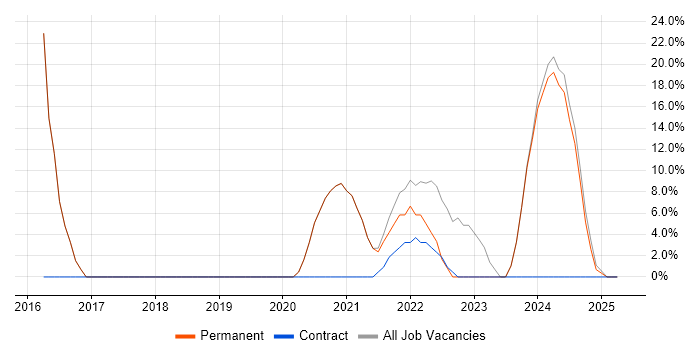 Job vacancy trend for Linux in Wigston