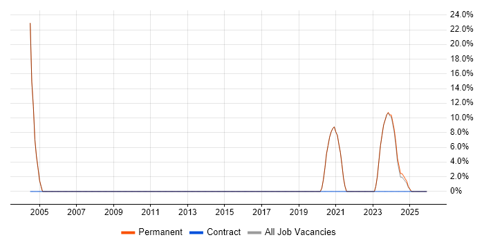 Microsoft Office job vacancy trend in Wigston