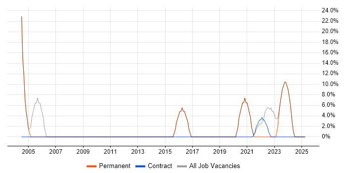 Job vacancy trend for SQL Server in Wigston