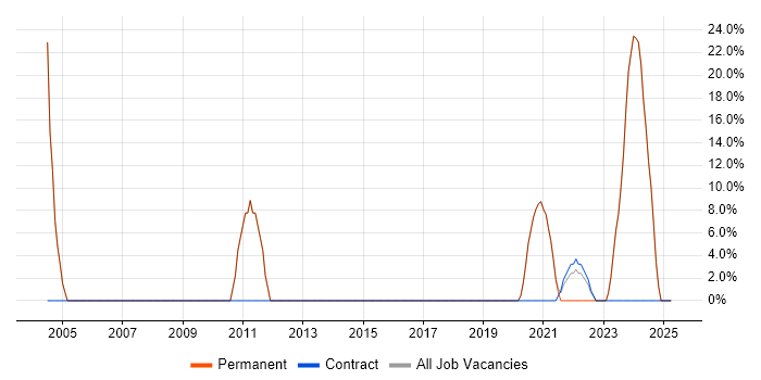 Job vacancy trend for SQL in Wigston Job vacancy trend for SQL in Wigston