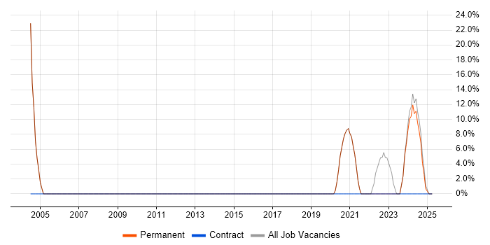 Job vacancy trend for Windows in Wigston Job vacancy trend for Windows in Wigston